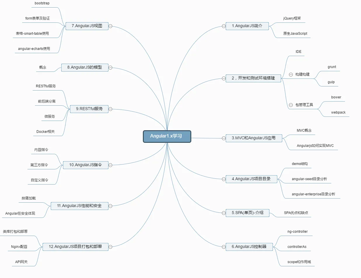 Angular1.x学习路径